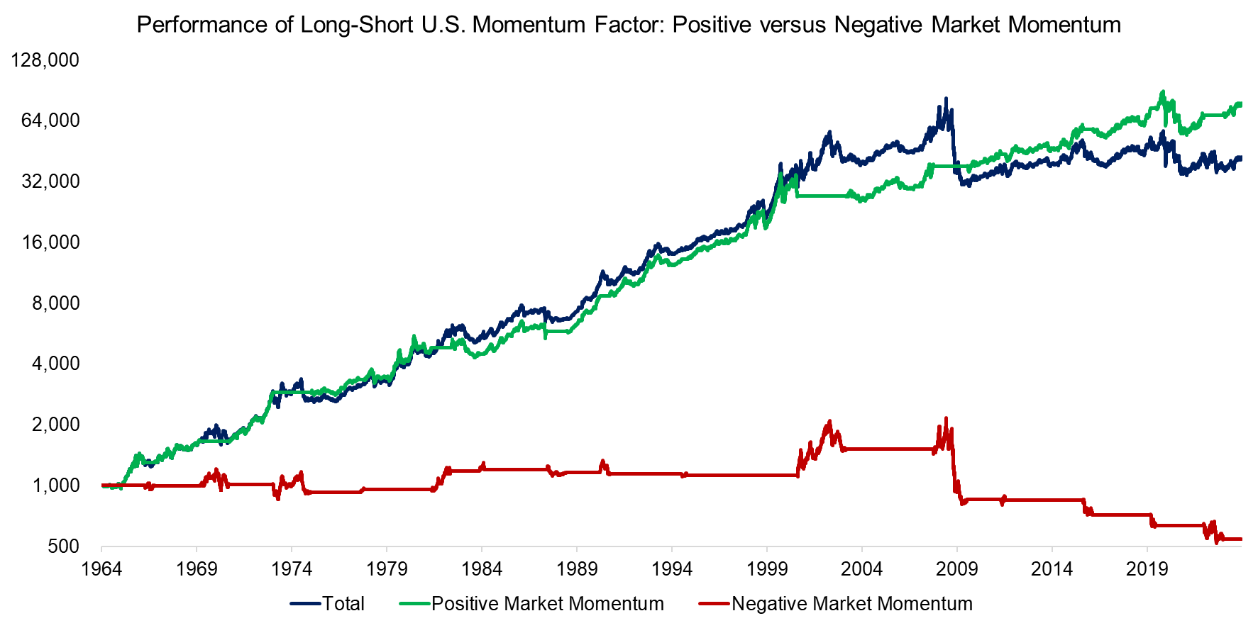 Performance of Long-Short U.S. Momentum Factor Positive versus Negative Market Momentum