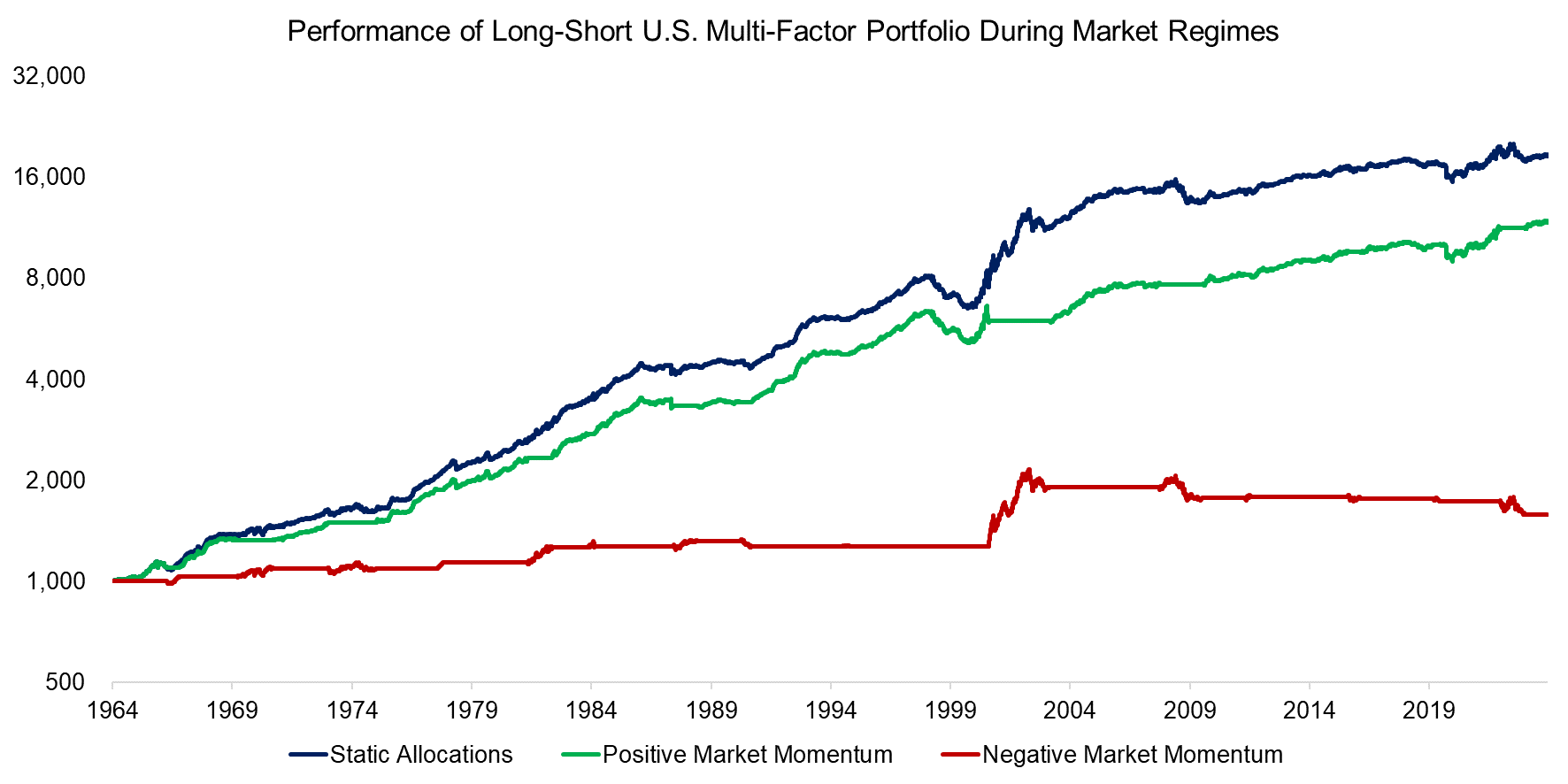 Performance of Long-Short U.S. Multi-Factor Portfolio During Market Regimes