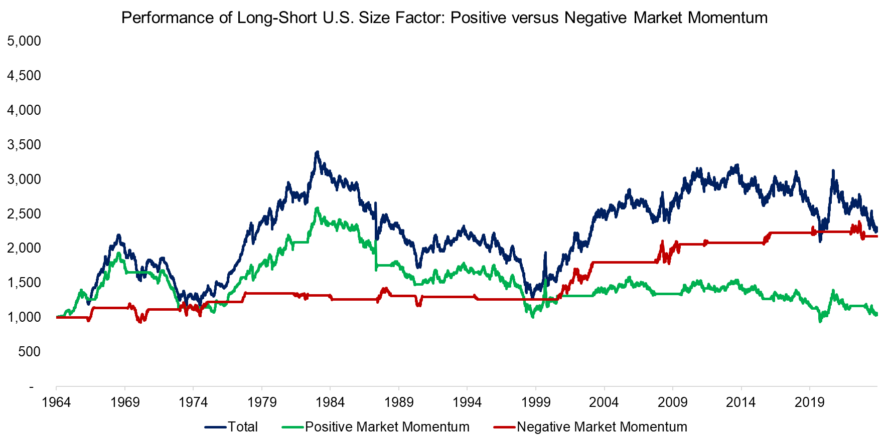 Performance of Long-Short U.S. Size Factor Positive versus Negative Market Momentum