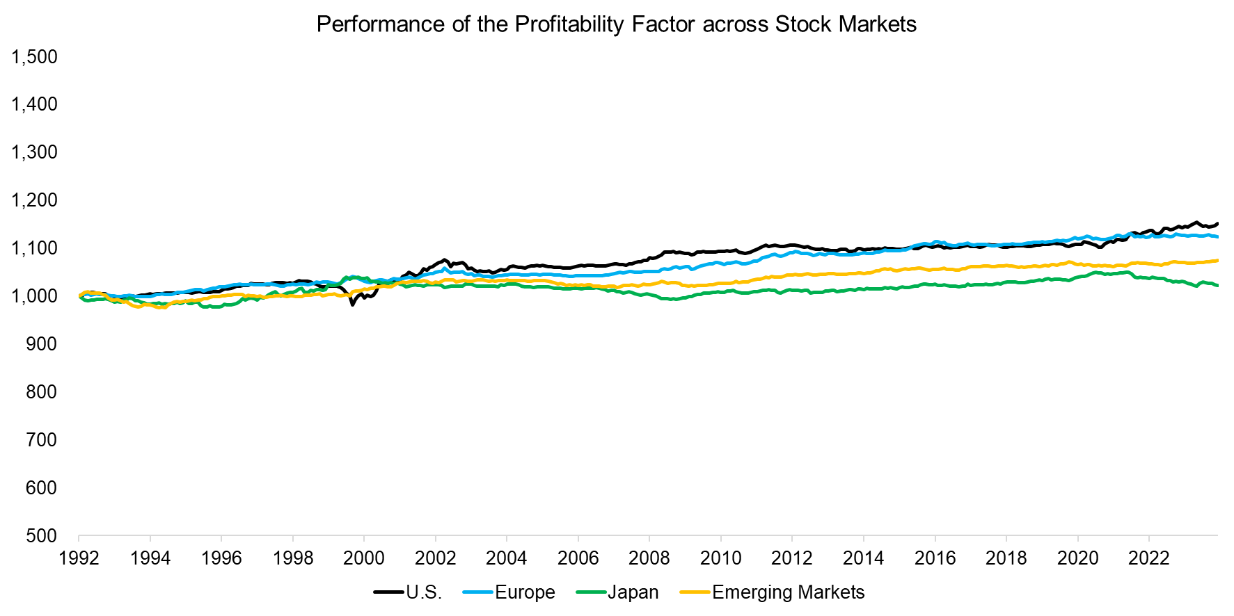 Performance of the Profitability Factor across Stock Markets