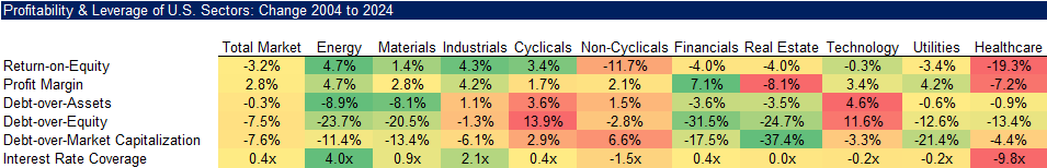 Profitability & Leverage of U.S. Sectors Change 2004 to 2024