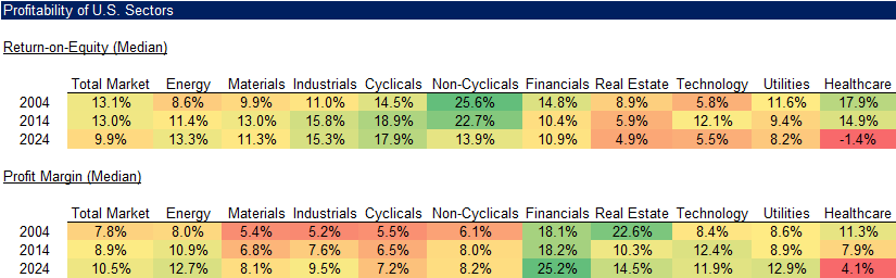 Profitability of U.S. Sectors