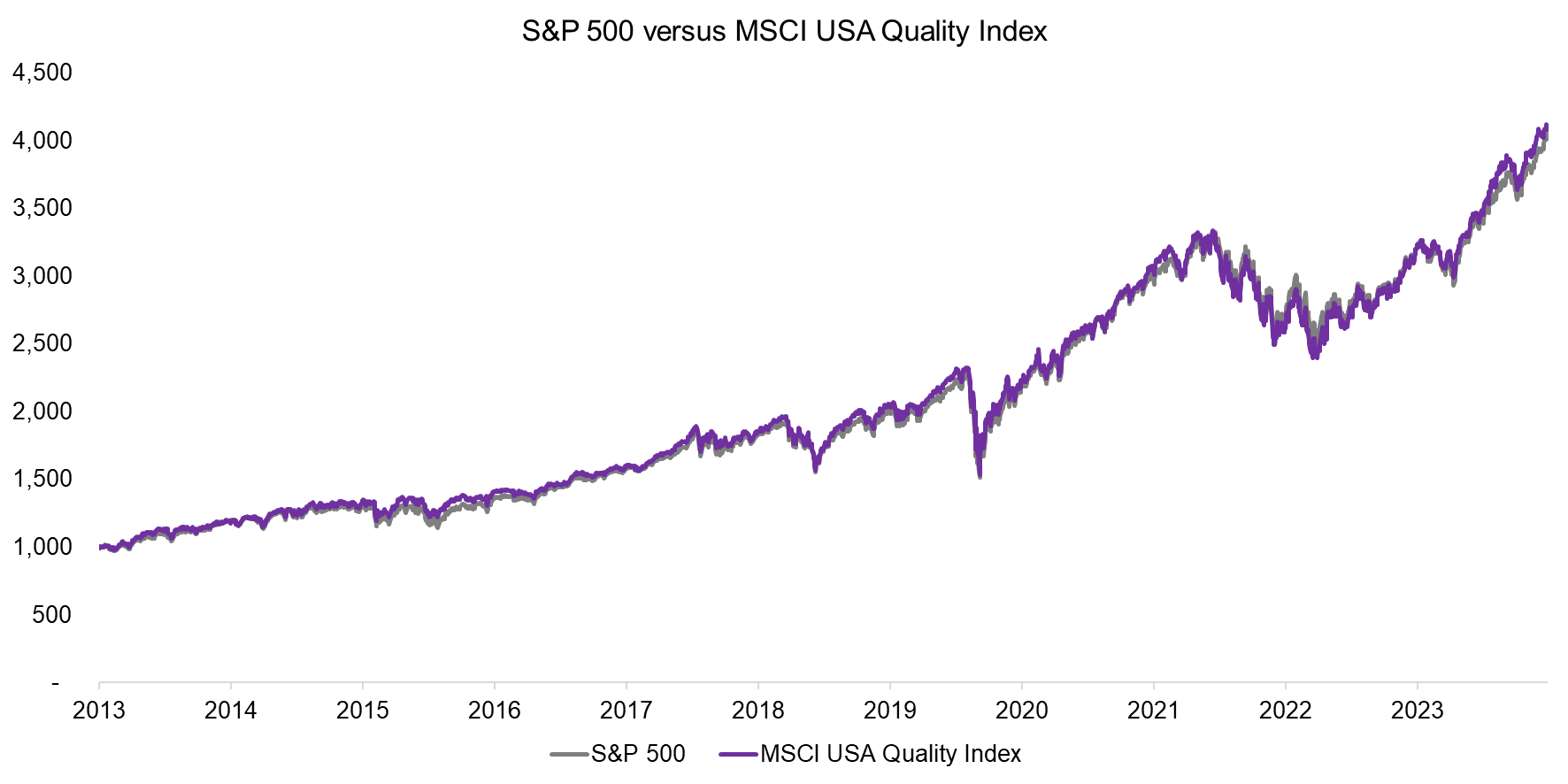 S&P 500 versus MSCI USA Quality Index