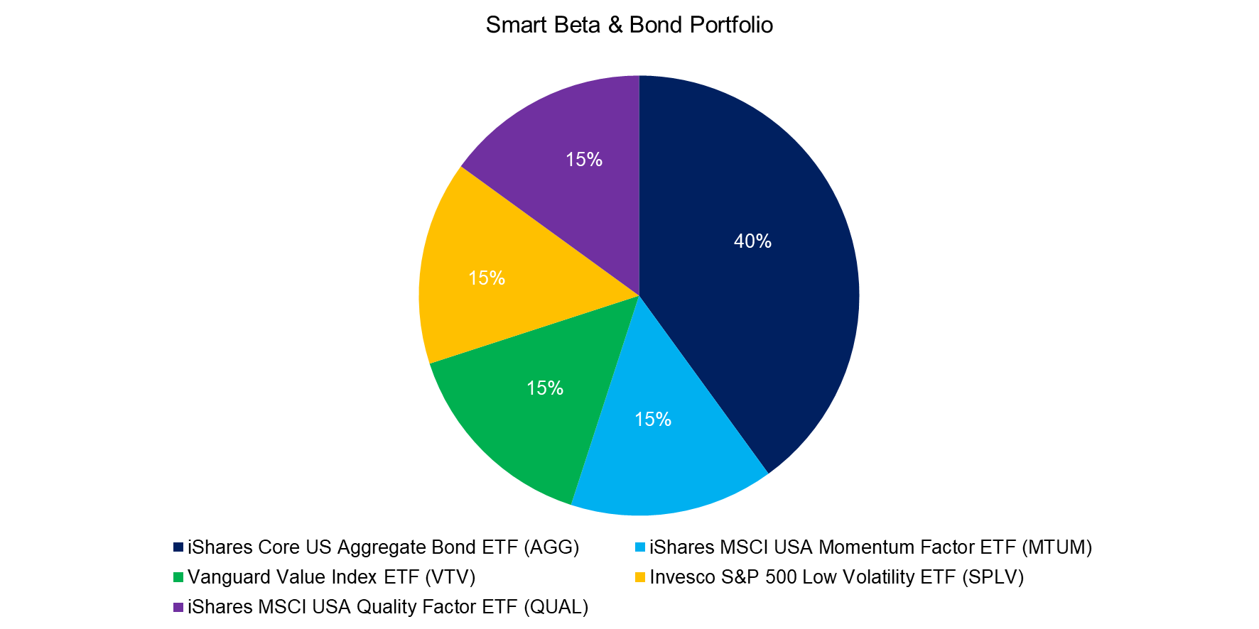 Smart Beta & Bond Portfolio