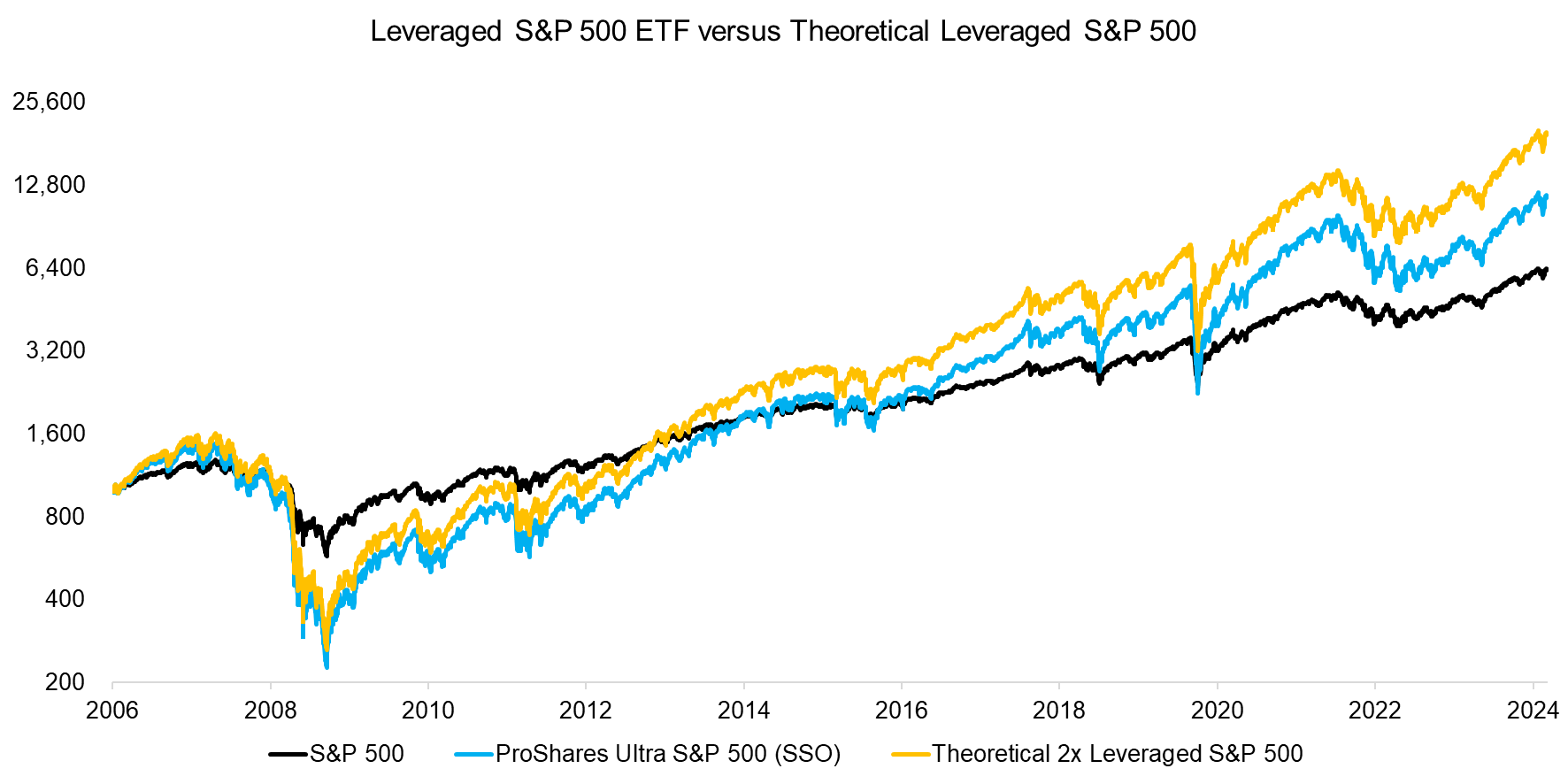 Leveraged S&P 500 ETF versus Theoretical Leveraged S&P 500