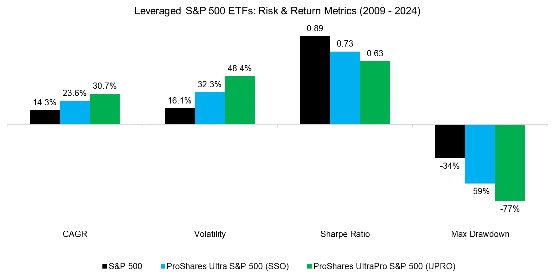 Leveraged S&P 500 ETFs Risk & Return Metrics (2009 - 2024)