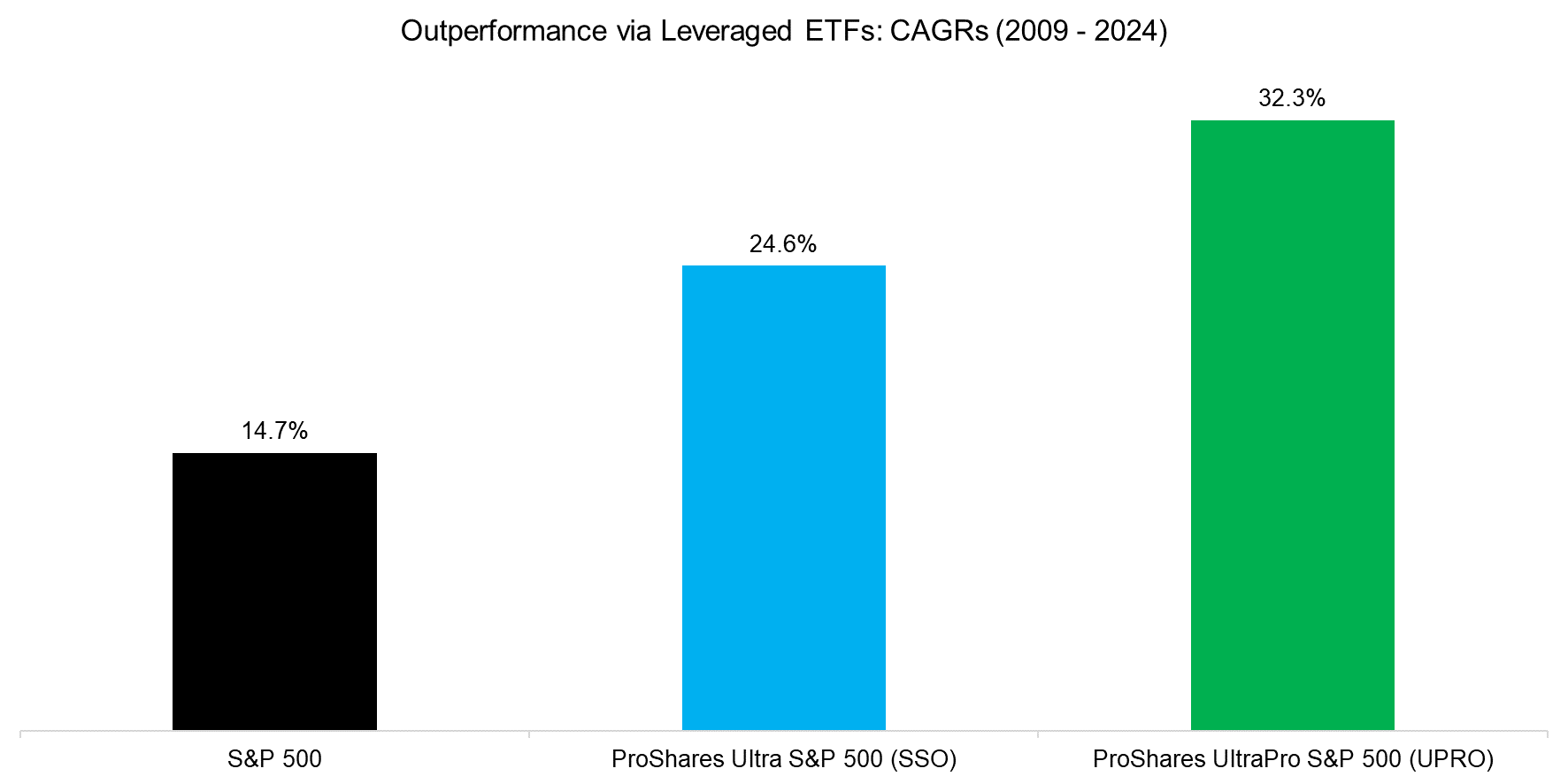 Outperformance via Leveraged ETFs CAGRs (2009 - 2024)