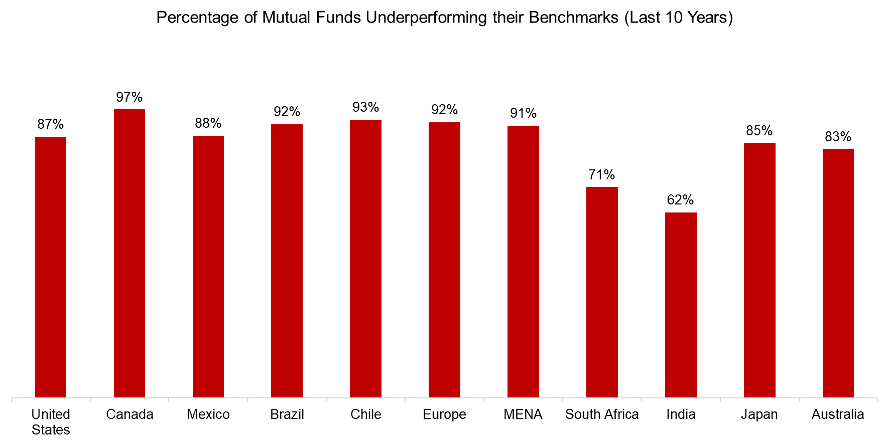 Percentage of Mutual Funds Underperforming their Benchmarks (Last 10 Years)