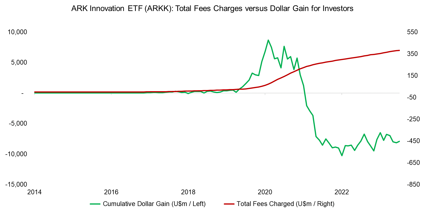 ARK Innovation ETF (ARKK) Total Fees Charges versus Dollar Gain for Investors