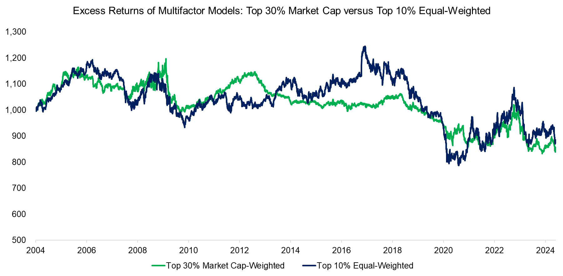 Excess Returns of Multifactor Models Top 30% Market Cap versus Top 10% Equal-Weighted