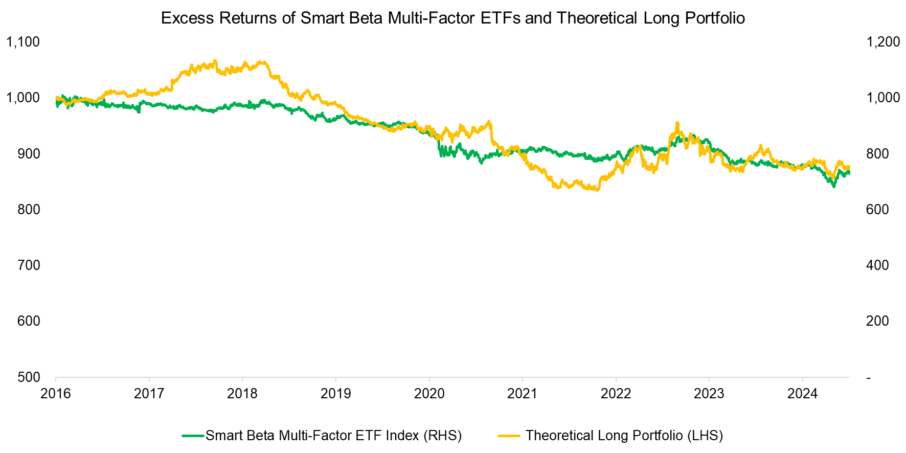 Excess Returns of Smart Beta Multi-Factor ETFs and Theoretical Long Portfolio