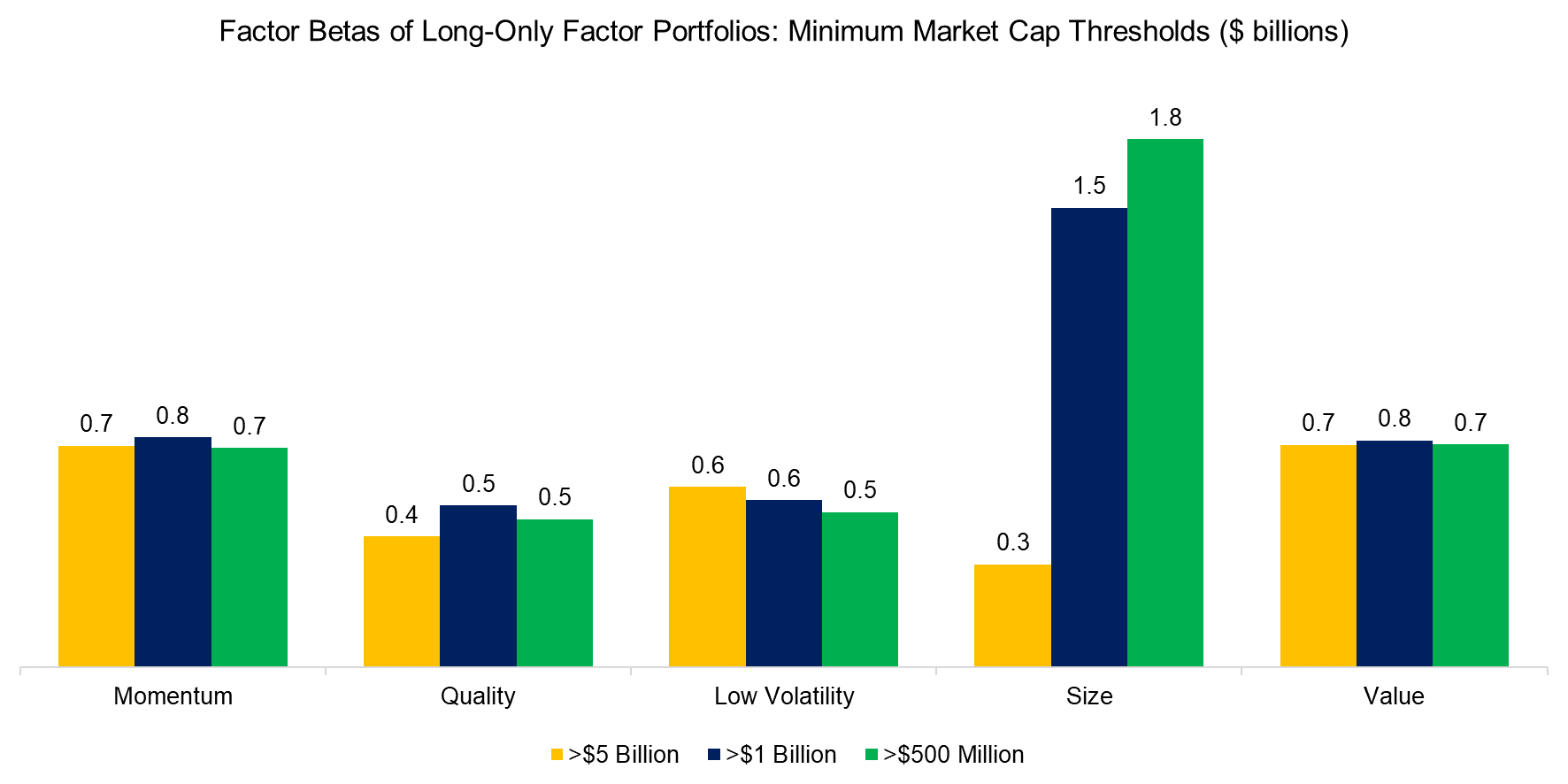 Factor Betas of Long-Only Factor Portfolios Minimum Market Cap Thresholds ($ billions)