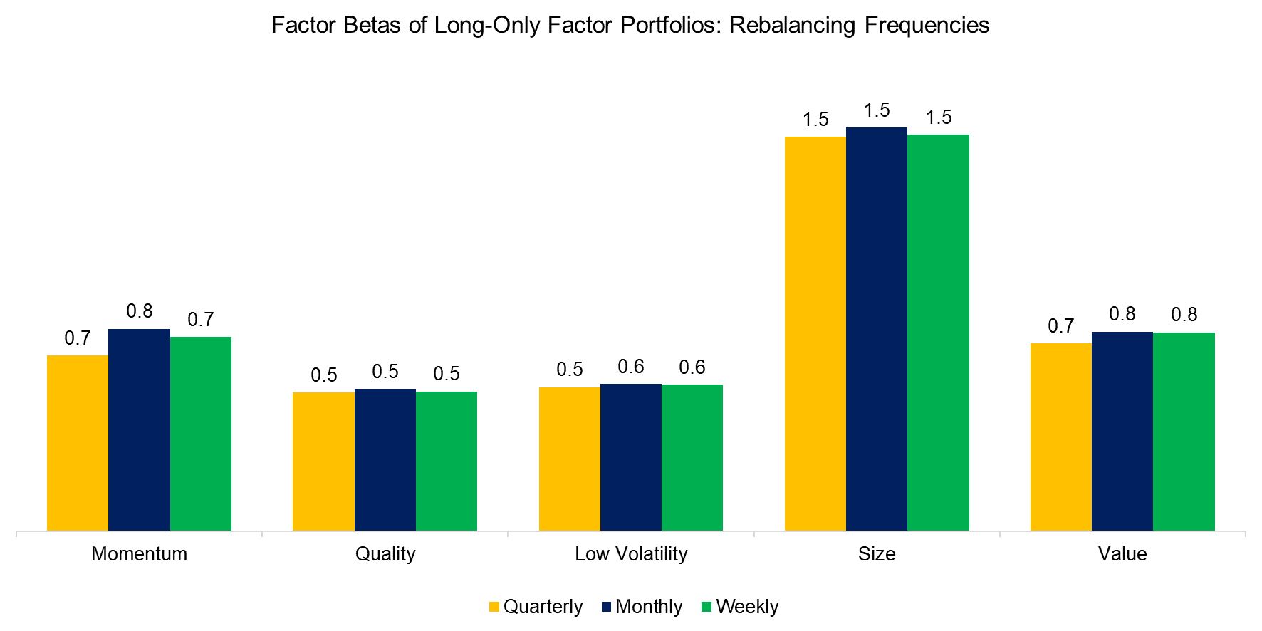 Factor Betas of Long-Only Factor Portfolios Rebalancing Frequencies