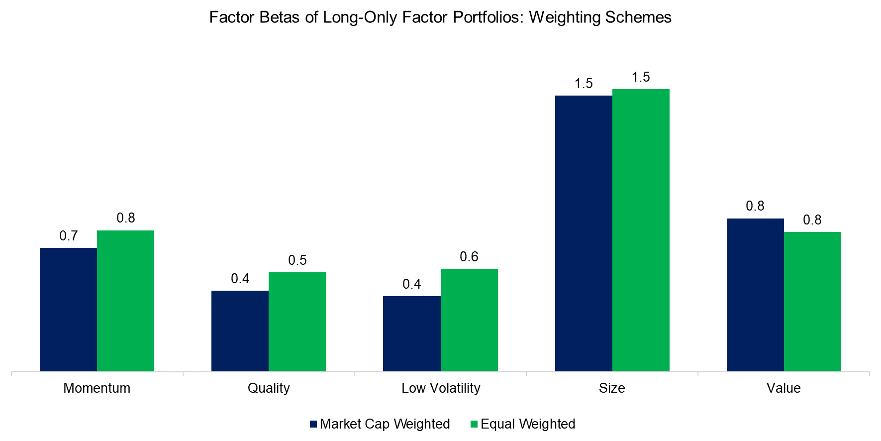 Factor Betas of Long-Only Factor Portfolios Weighting Schemes