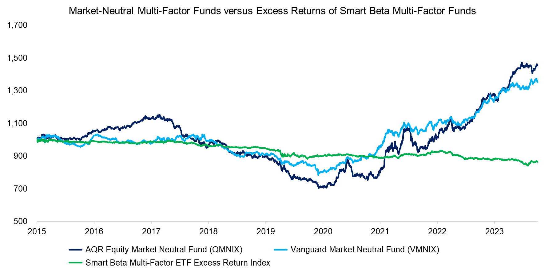 Market-Neutral Multi-Factor Funds versus Excess Returns of Smart Beta Multi-Factor Funds