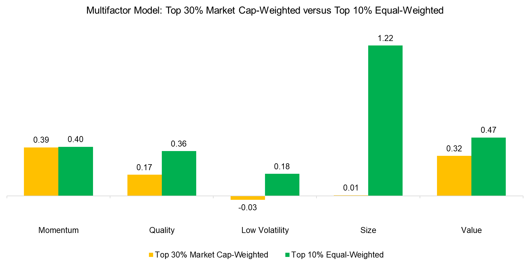 Multifactor Model Top 30% Market Cap-Weighted versus Top 10% Equal-Weighted