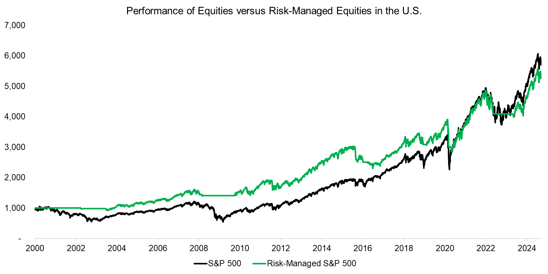 Performance of Equities versus Risk-Managed Equities in the U.S.