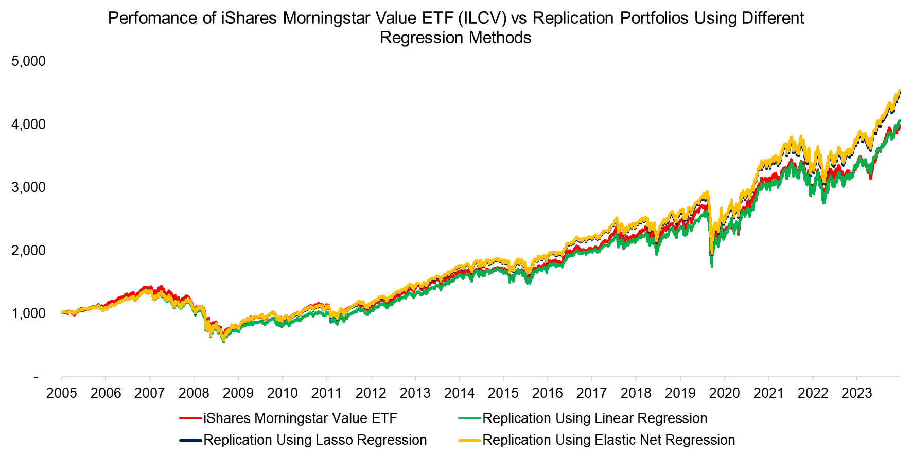 Factor Betas of Long-Only Factor Portfolios Rebalancing Frequencies