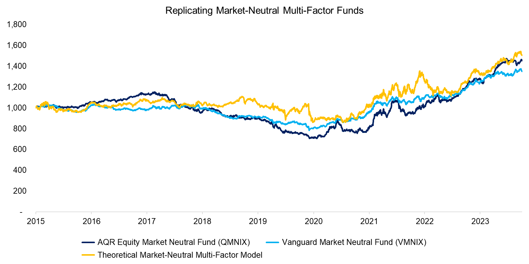 Replicating Market-Neutral Multi-Factor Funds