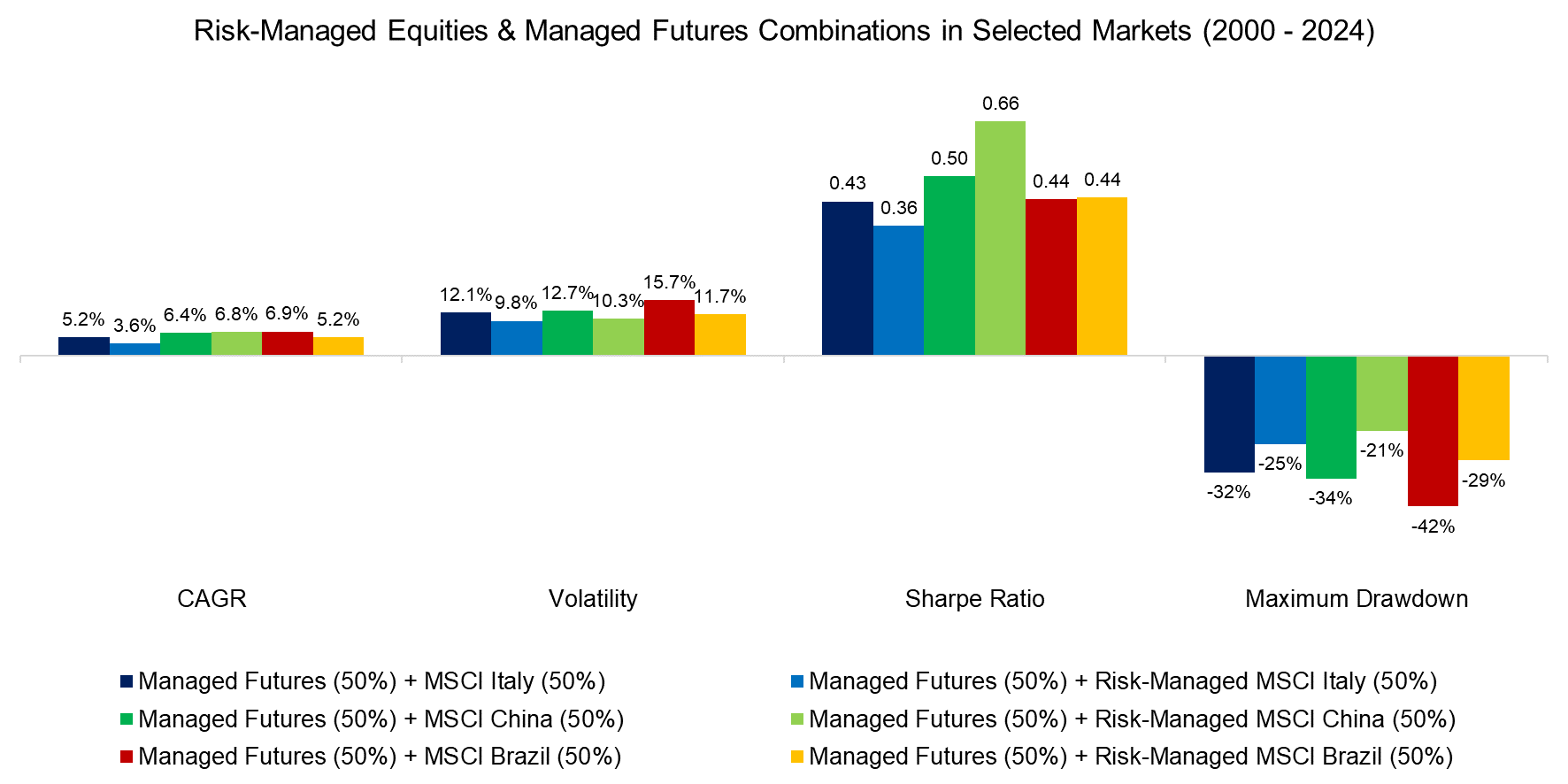 Risk-Managed Equities & Managed Futures Combinations in Selected Mark