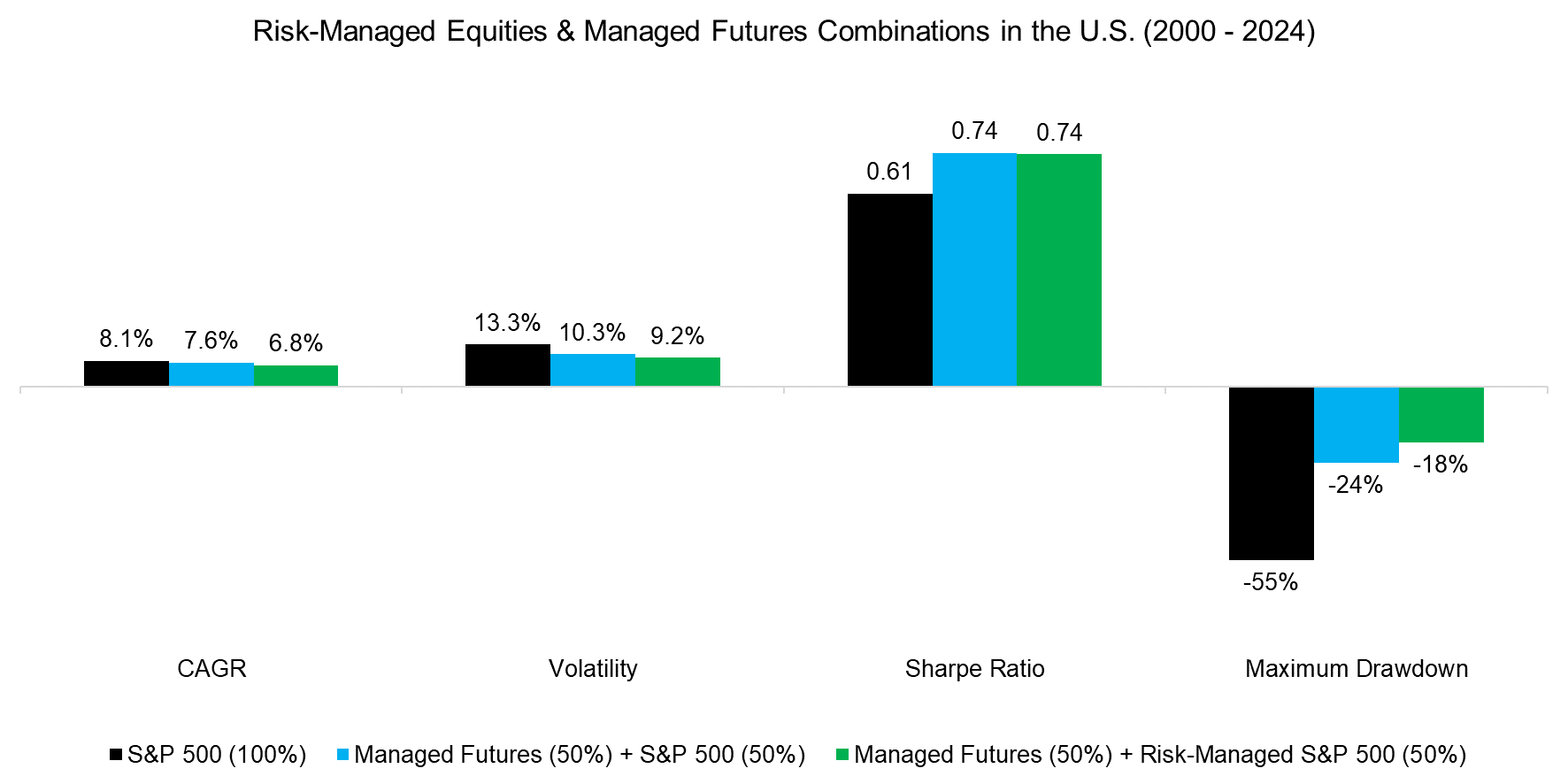 Risk-Managed Equities & Managed Futures Combinations in the U.S. (200