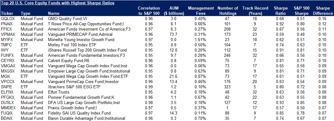 Leveraged S&P 500 ETFs Risk & Return Metrics (2009 - 2024)