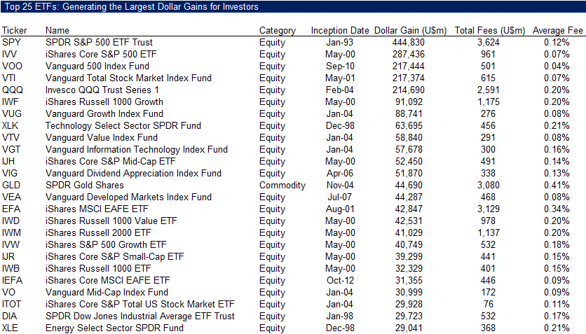 Top 25 ETFs Generating the Largest Dollar Gains for Investors