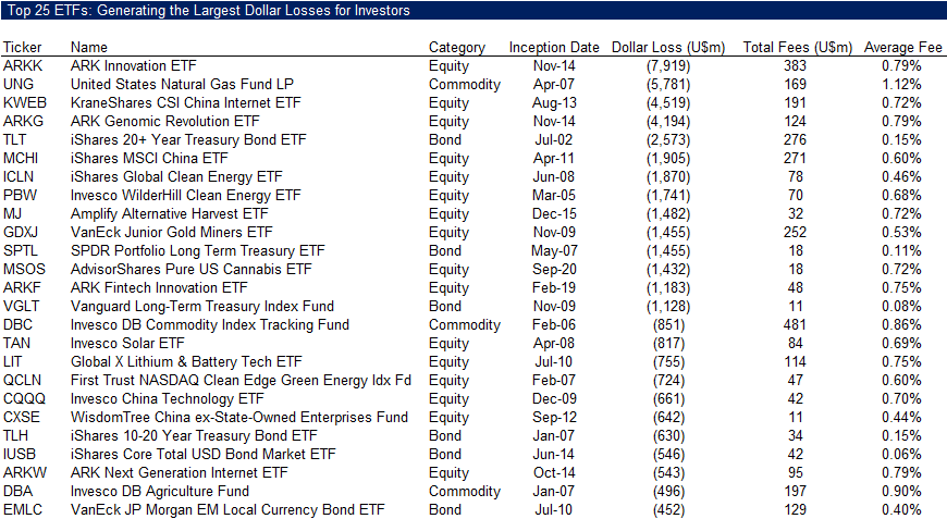 Top 25 ETFs Generating the Largest Dollar Losses for Investors