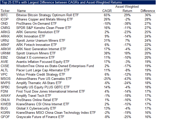 Top 25 ETFs with Largest Difference between CAGRs and Asset-Weighted Returns