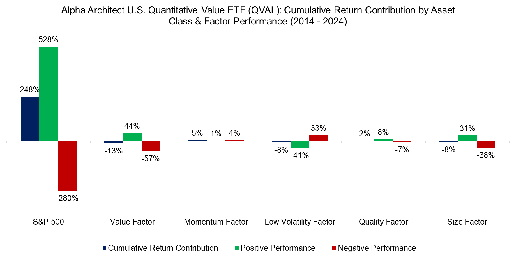 Alpha Architect U.S. Quantitative Value ETF (QVAL) Cumulative Return Contribution by As