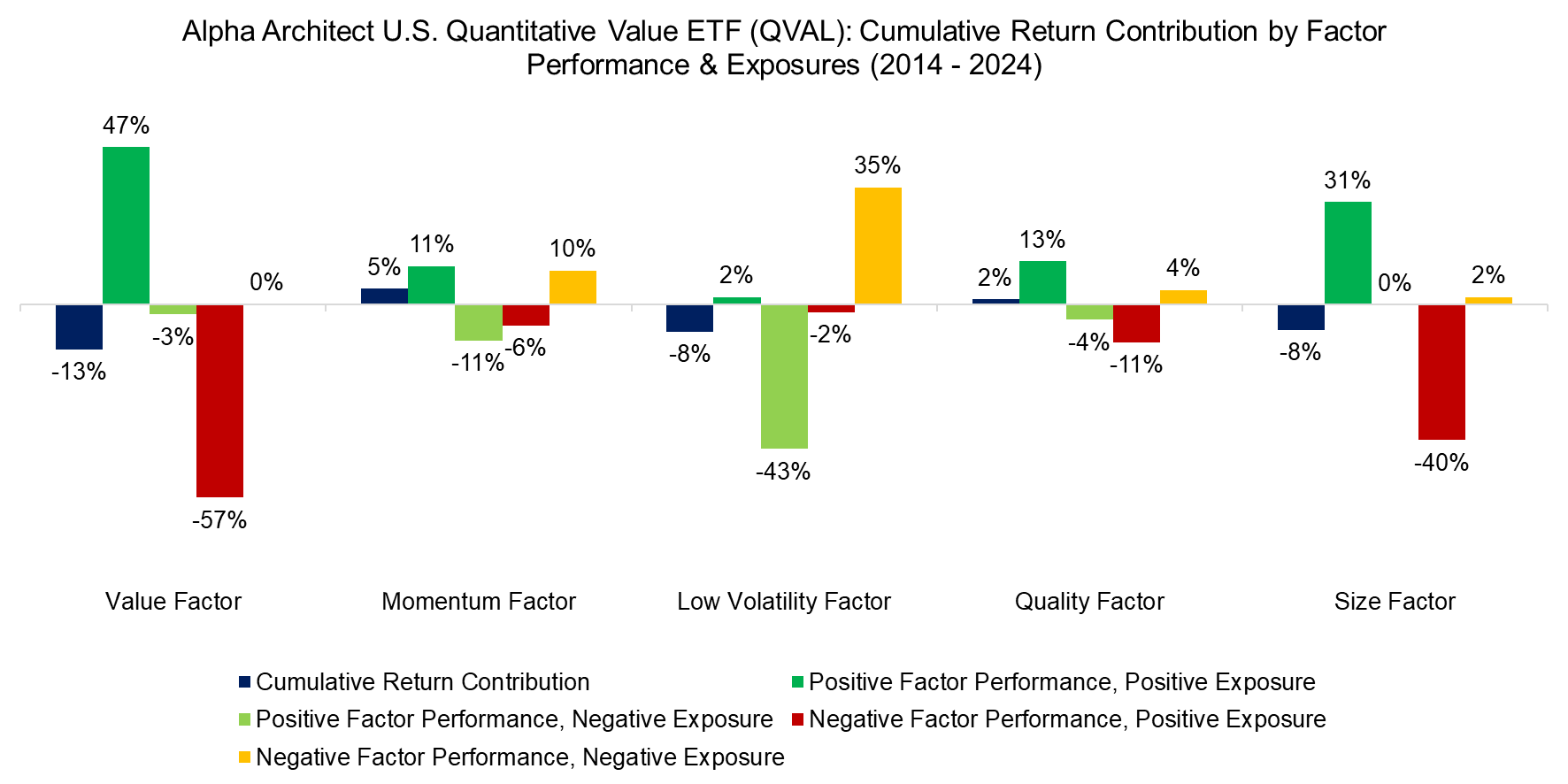 Alpha Architect U.S. Quantitative Value ETF (QVAL) Cumulative Return Contribution by Fa