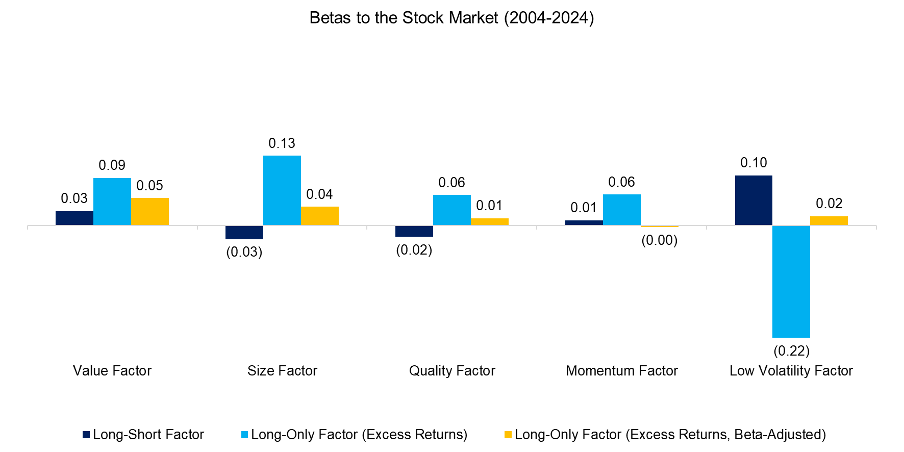 Betas to the Stock Market (2004-2024)