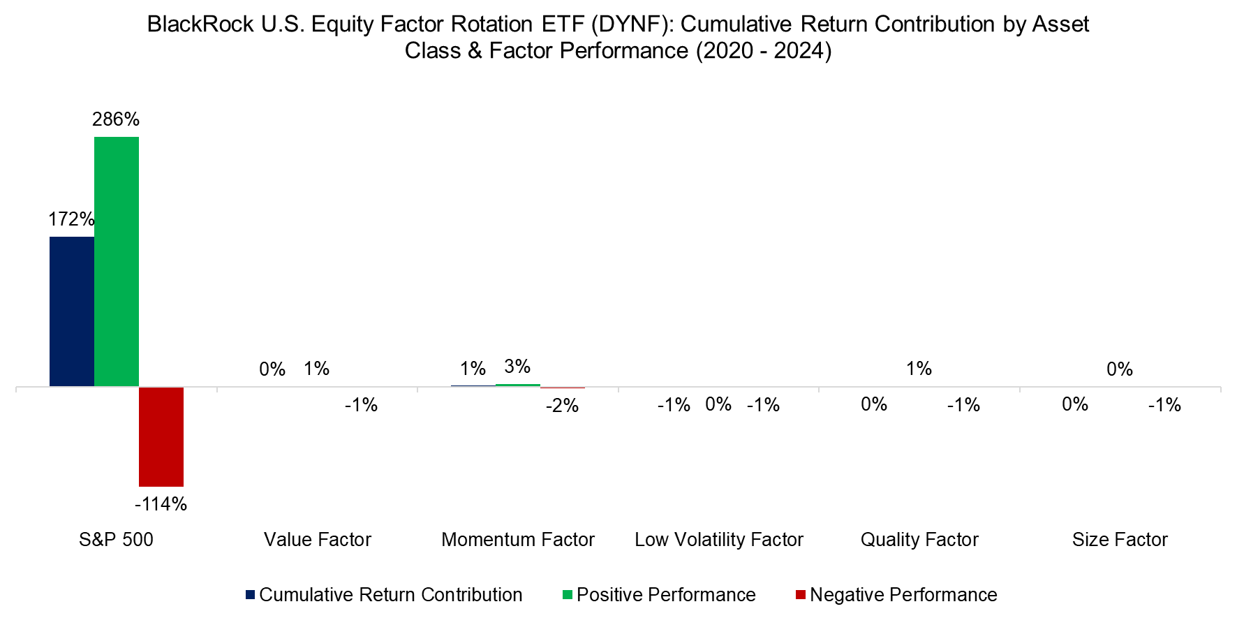 BlackRock U.S. Equity Factor Rotation ETF (DYNF) Cumulative Return Contribution by Asse