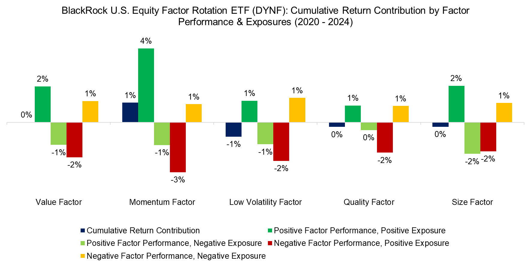 BlackRock U.S. Equity Factor Rotation ETF (DYNF) Cumulative Return Contribution by Fact