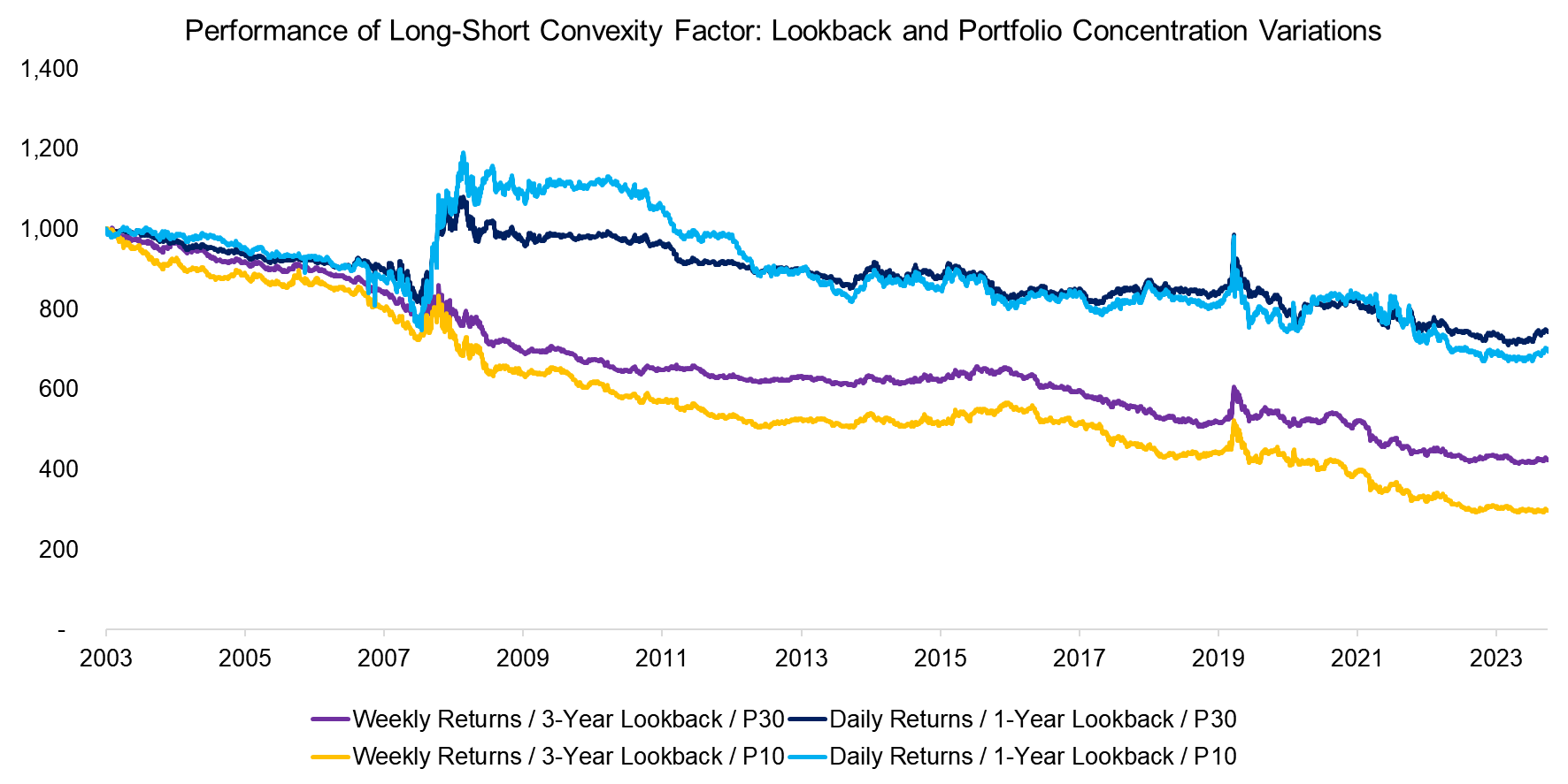 Factor Betas of Long-Only Factor Portfolios Rebalancing Frequencies