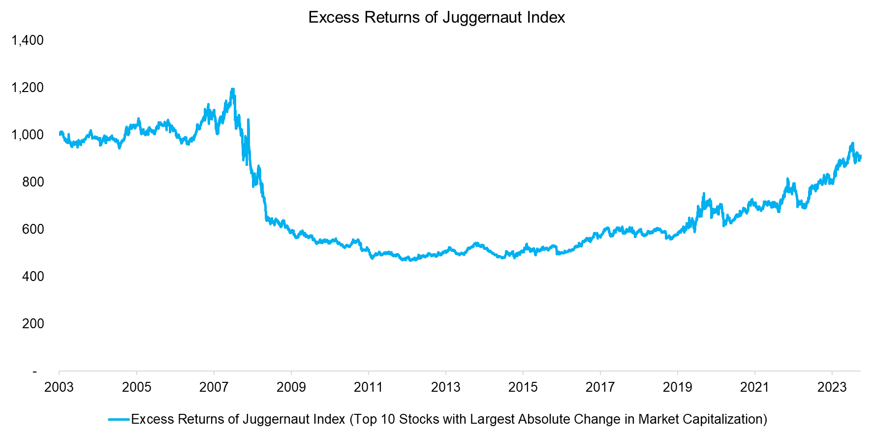 Excess Returns of Juggernaut Index