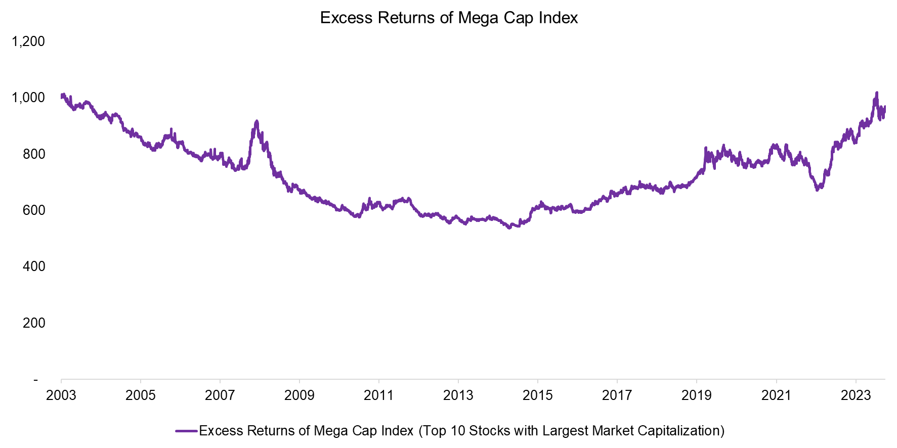 Excess Returns of Mega Cap Index