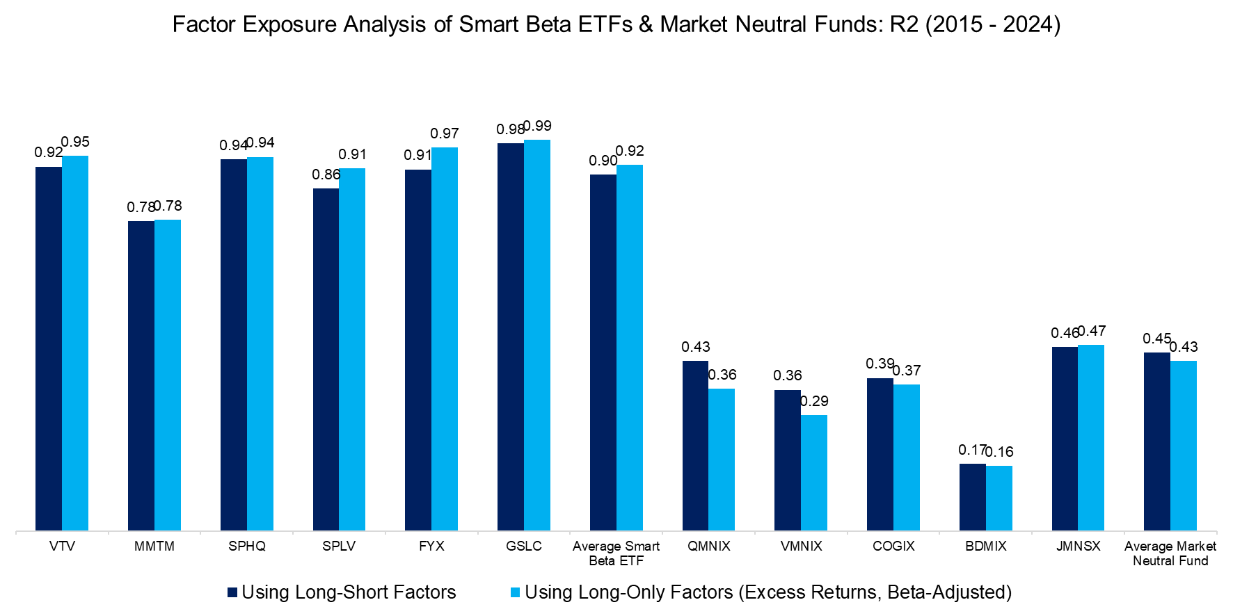 Factor Exposure Analysis of Smart Beta ETFs & Market Neutral Funds R2 (2015 - 2024)