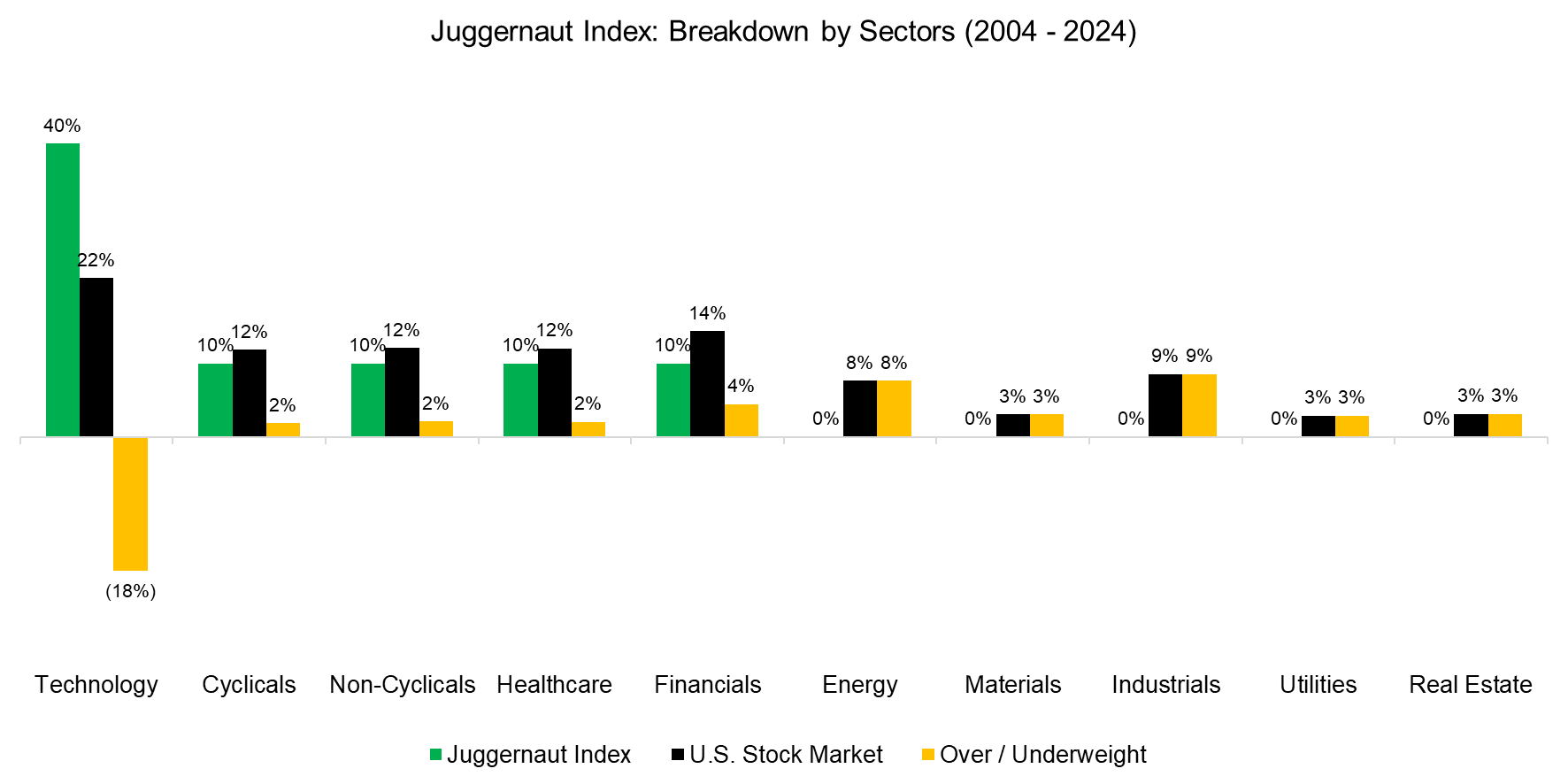 Juggernaut Index Breakdown by Sectors (2004 - 2024)