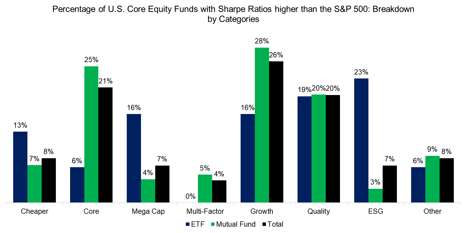 Percentage of U.S. Core Equity Funds with Sharpe Ratios higher than the S&P 500 Breakdown by