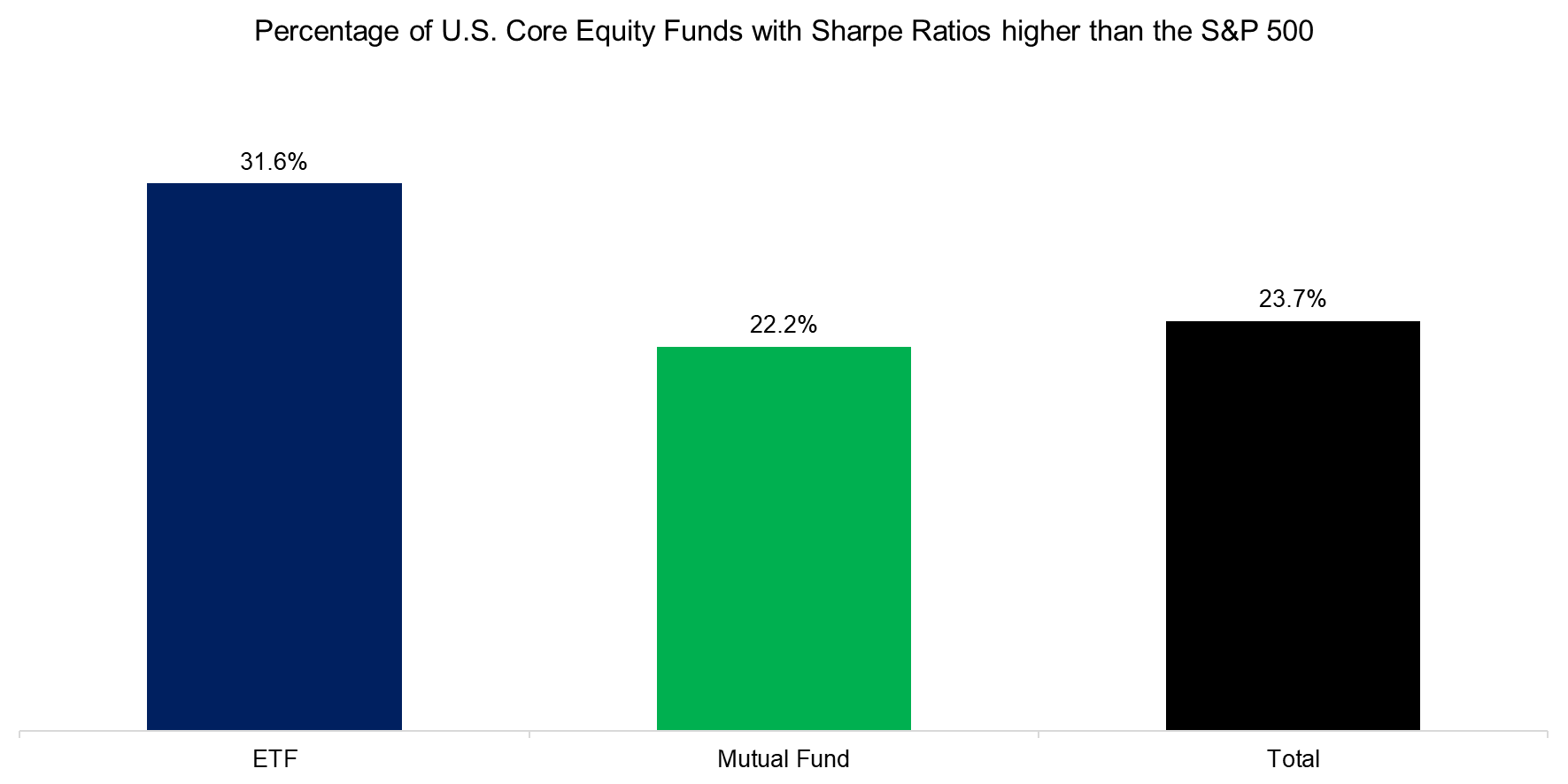 Percentage of U.S. Core Equity Funds with Sharpe Ratios higher than the S&P 500