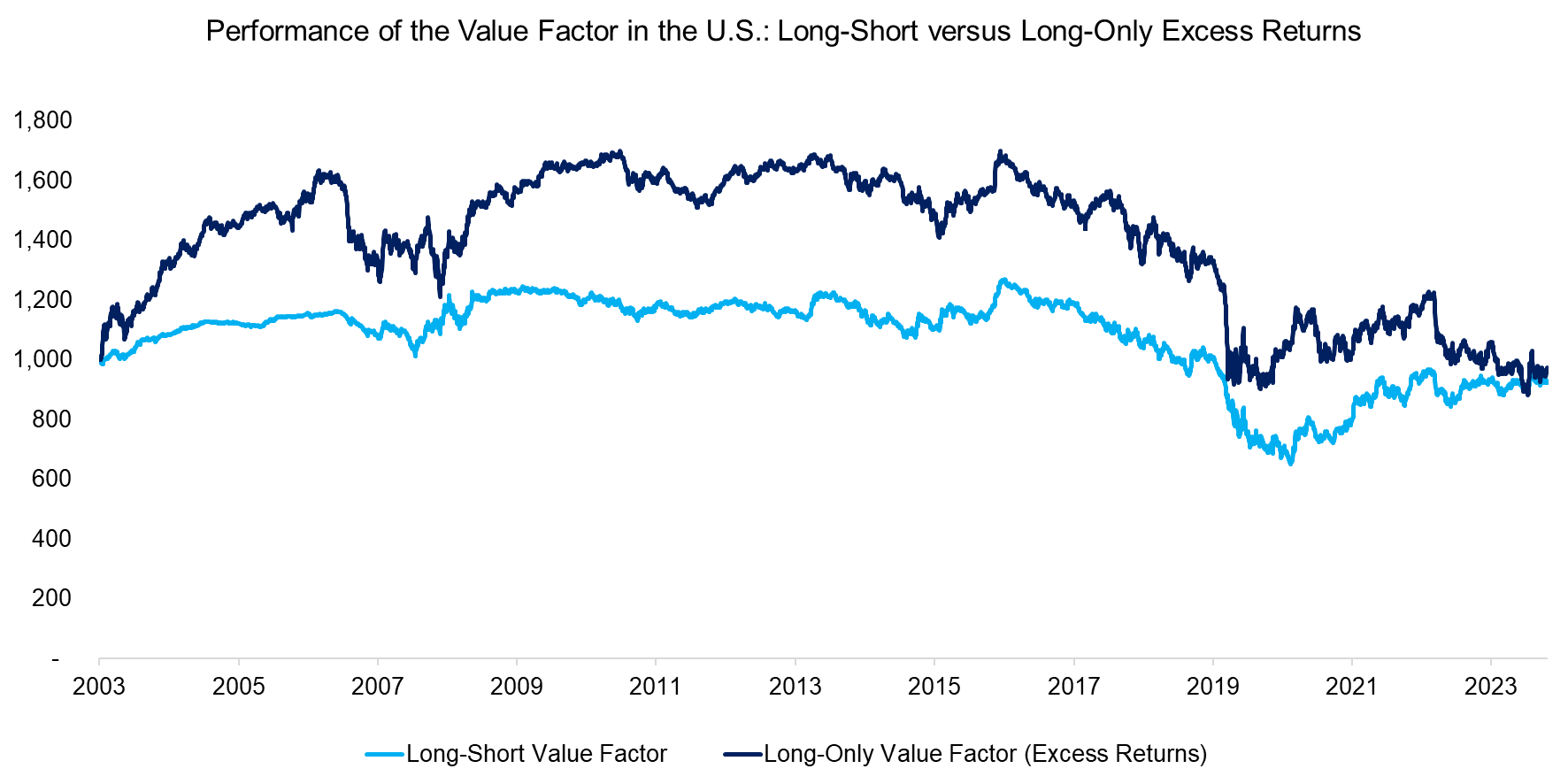 Performance of the Value Factor in the U.S. Long-Short versus Long-Only Excess Returns