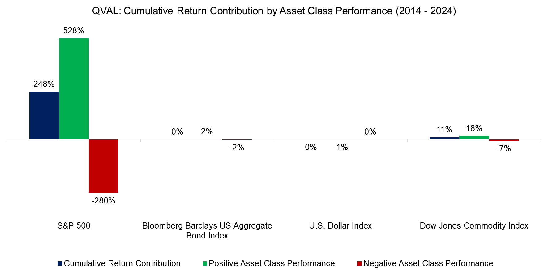 QVAL Cumulative Return Contribution by Asset Class Performance (2014 - 2024)