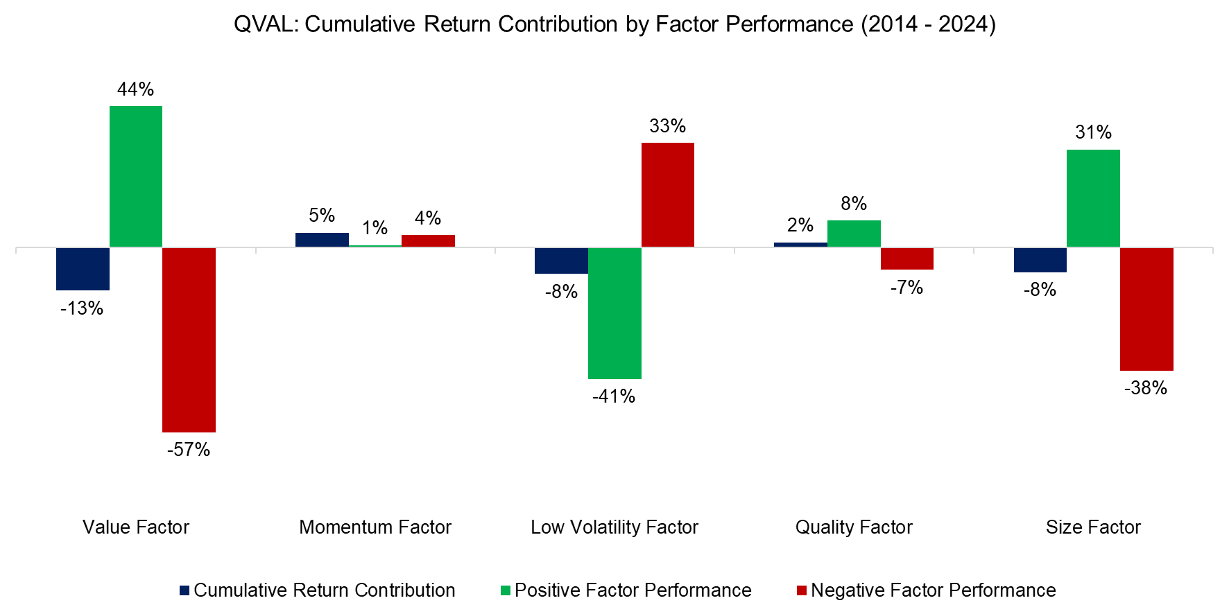 QVAL Cumulative Return Contribution by Factor Performance (2014 - 2024)