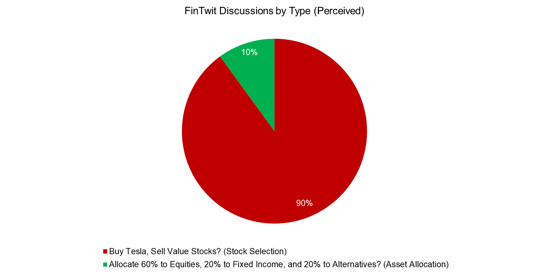 FinTwit Discussions by Type (Perceived)