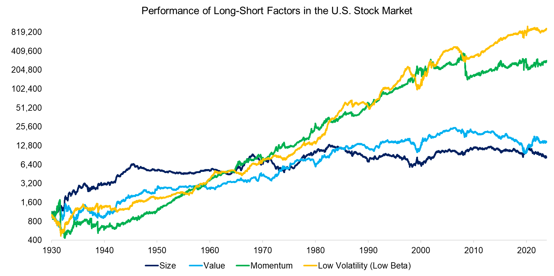 Performance of Long-Short Factors in the U.S. Stock Market