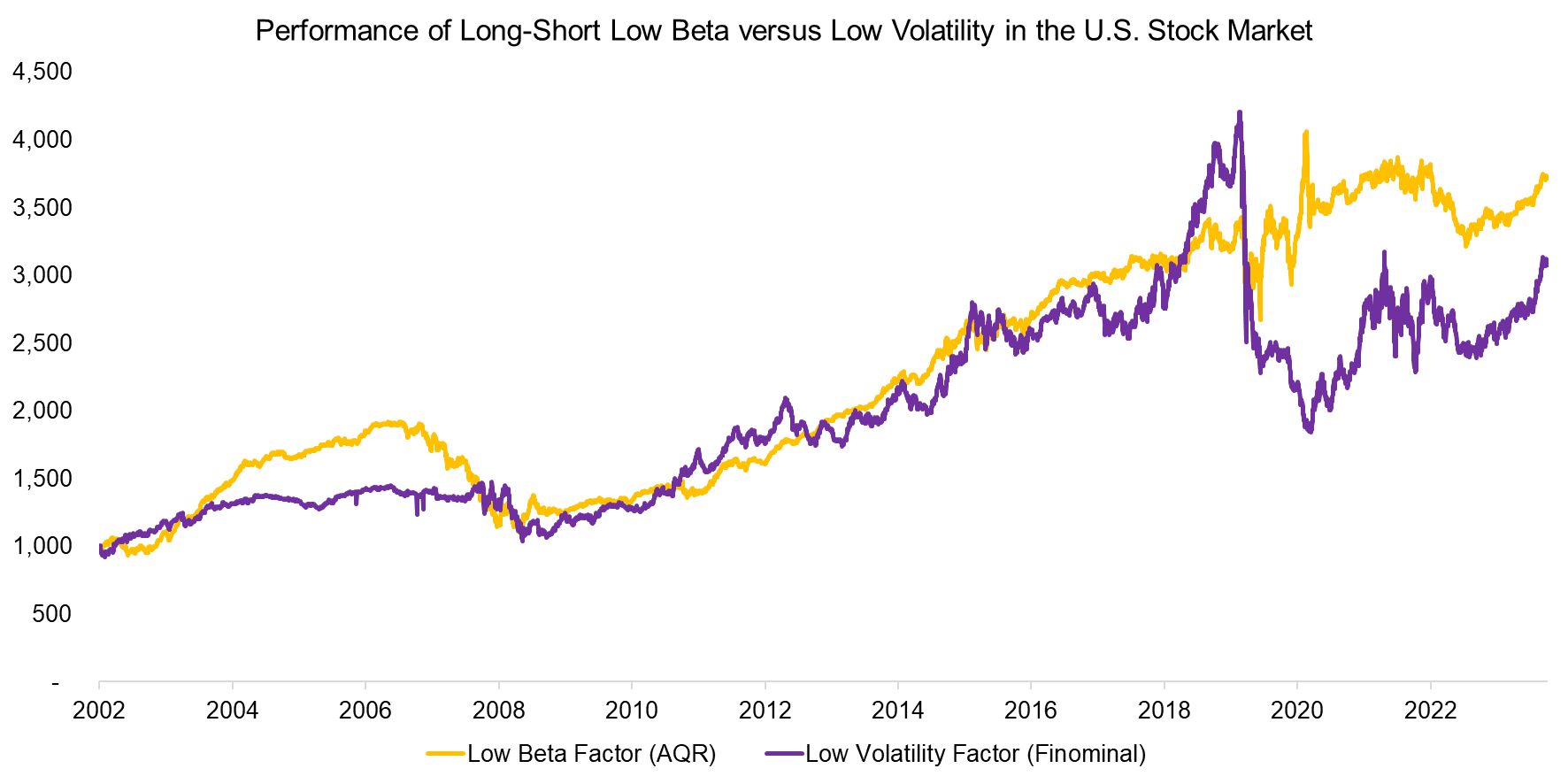 Performance of Long-Short Low Beta versus Low Volatility in the U.S. Stock Market