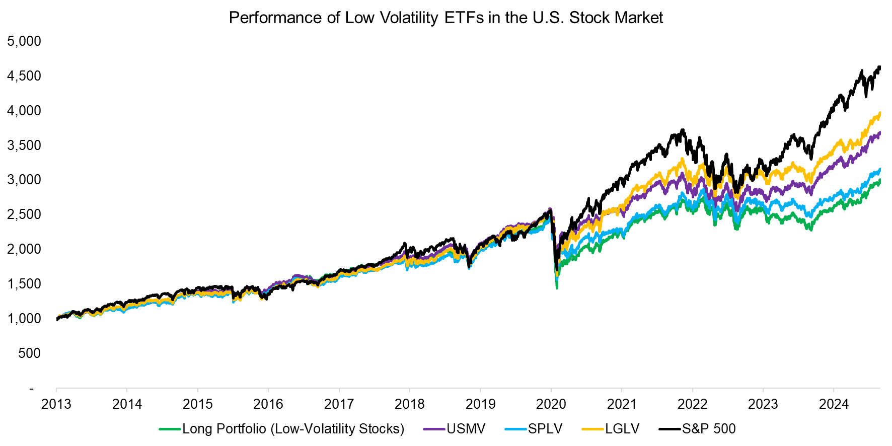 Performance of Low Volatility ETFs in the U.S. Stock Market