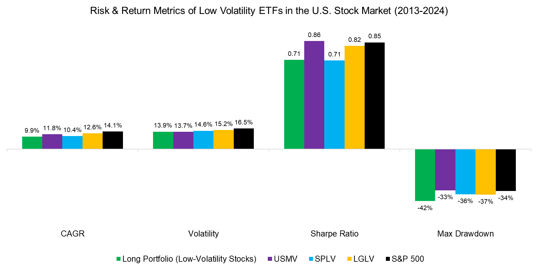 Risk & Return Metrics of Low Volatility ETFs in the U.S. Stock Market (2013-2024)