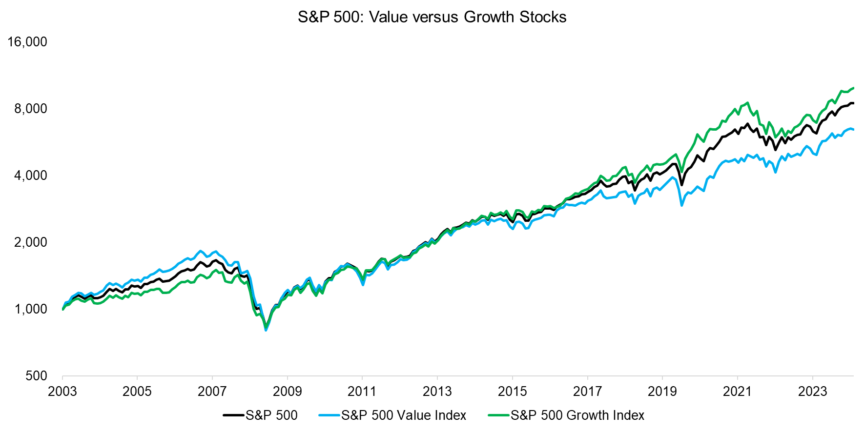 S&P 500 Value versus Growth Stocks